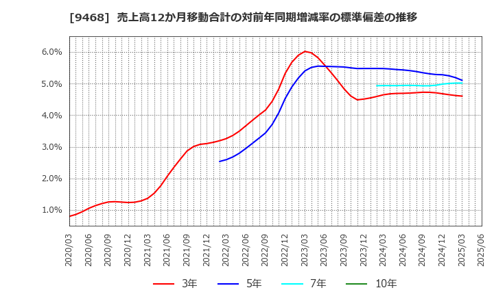 9468 (株)ＫＡＤＯＫＡＷＡ: 売上高12か月移動合計の対前年同期増減率の標準偏差の推移