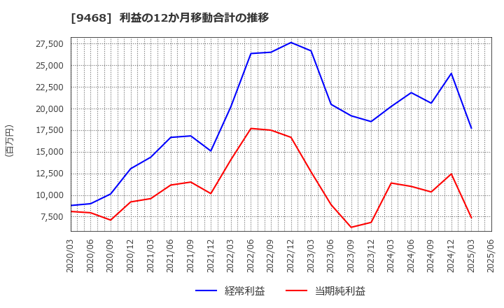 9468 (株)ＫＡＤＯＫＡＷＡ: 利益の12か月移動合計の推移