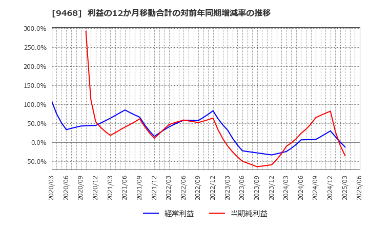 9468 (株)ＫＡＤＯＫＡＷＡ: 利益の12か月移動合計の対前年同期増減率の推移
