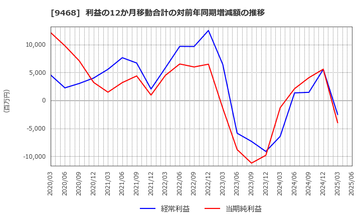 9468 (株)ＫＡＤＯＫＡＷＡ: 利益の12か月移動合計の対前年同期増減額の推移