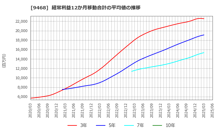 9468 (株)ＫＡＤＯＫＡＷＡ: 経常利益12か月移動合計の平均値の推移