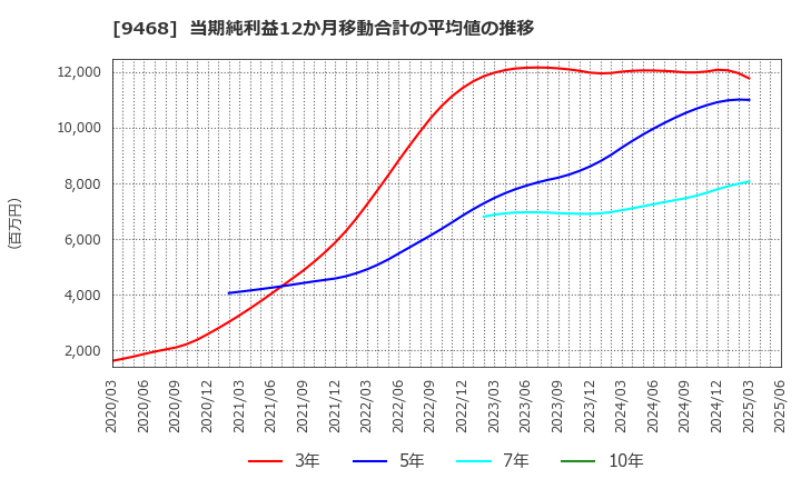 9468 (株)ＫＡＤＯＫＡＷＡ: 当期純利益12か月移動合計の平均値の推移