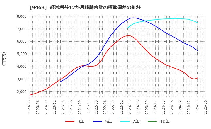 9468 (株)ＫＡＤＯＫＡＷＡ: 経常利益12か月移動合計の標準偏差の推移