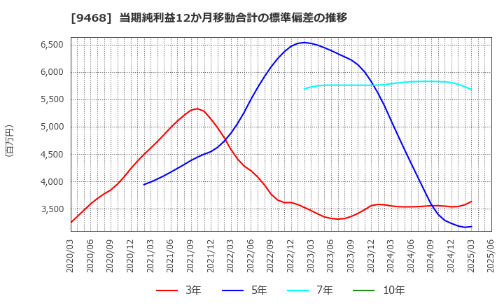 9468 (株)ＫＡＤＯＫＡＷＡ: 当期純利益12か月移動合計の標準偏差の推移