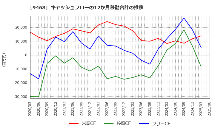 9468 (株)ＫＡＤＯＫＡＷＡ: キャッシュフローの12か月移動合計の推移