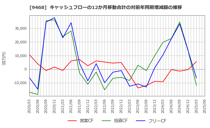 9468 (株)ＫＡＤＯＫＡＷＡ: キャッシュフローの12か月移動合計の対前年同期増減額の推移