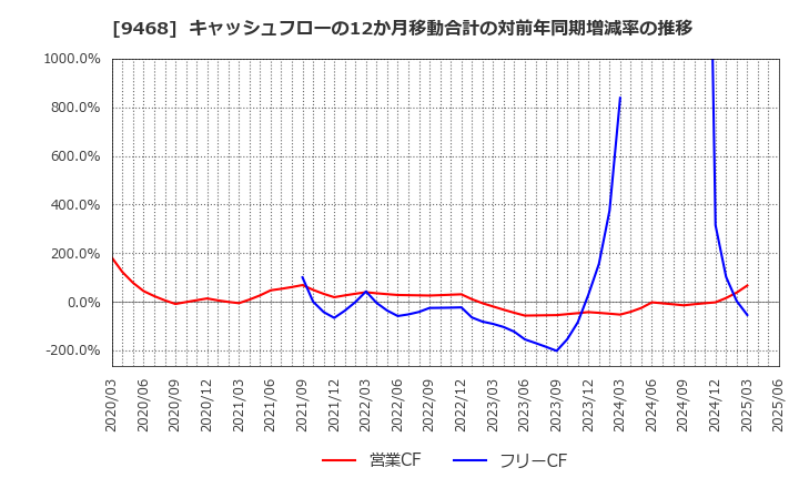 9468 (株)ＫＡＤＯＫＡＷＡ: キャッシュフローの12か月移動合計の対前年同期増減率の推移