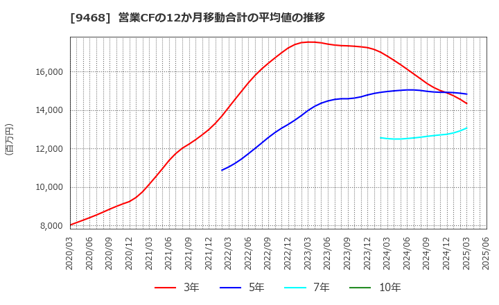 9468 (株)ＫＡＤＯＫＡＷＡ: 営業CFの12か月移動合計の平均値の推移