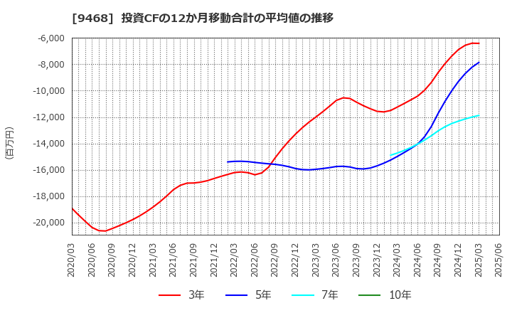 9468 (株)ＫＡＤＯＫＡＷＡ: 投資CFの12か月移動合計の平均値の推移