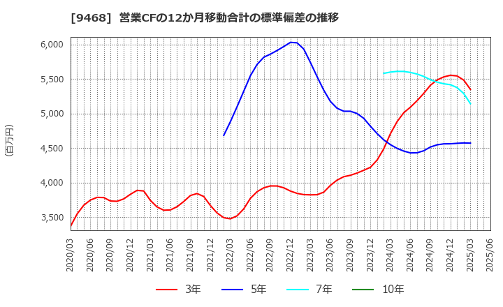 9468 (株)ＫＡＤＯＫＡＷＡ: 営業CFの12か月移動合計の標準偏差の推移