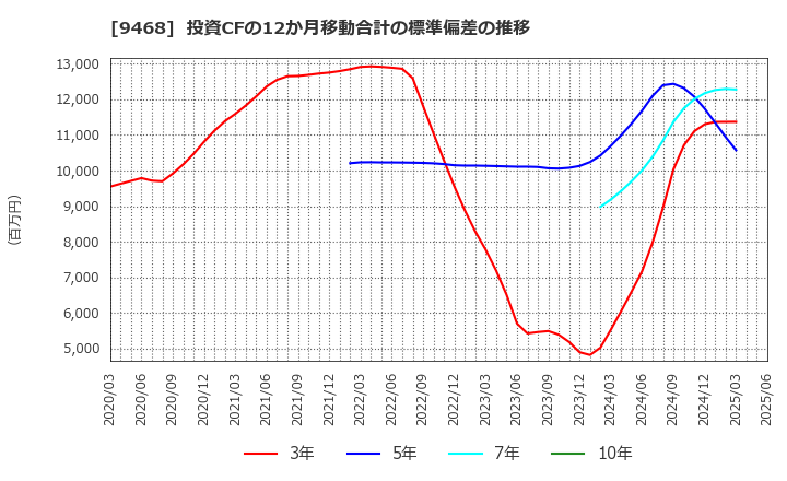 9468 (株)ＫＡＤＯＫＡＷＡ: 投資CFの12か月移動合計の標準偏差の推移