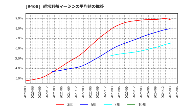 9468 (株)ＫＡＤＯＫＡＷＡ: 経常利益マージンの平均値の推移