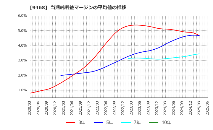 9468 (株)ＫＡＤＯＫＡＷＡ: 当期純利益マージンの平均値の推移