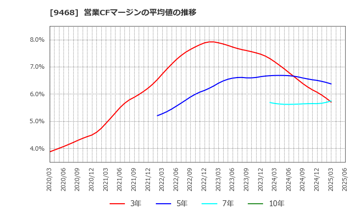 9468 (株)ＫＡＤＯＫＡＷＡ: 営業CFマージンの平均値の推移