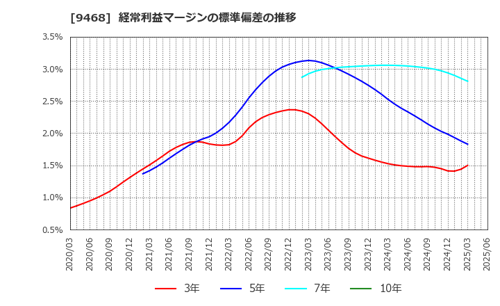 9468 (株)ＫＡＤＯＫＡＷＡ: 経常利益マージンの標準偏差の推移