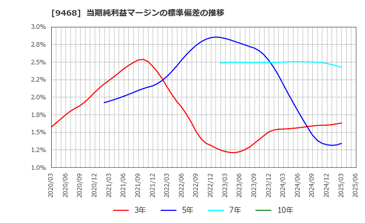 9468 (株)ＫＡＤＯＫＡＷＡ: 当期純利益マージンの標準偏差の推移