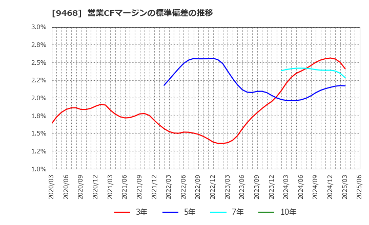 9468 (株)ＫＡＤＯＫＡＷＡ: 営業CFマージンの標準偏差の推移