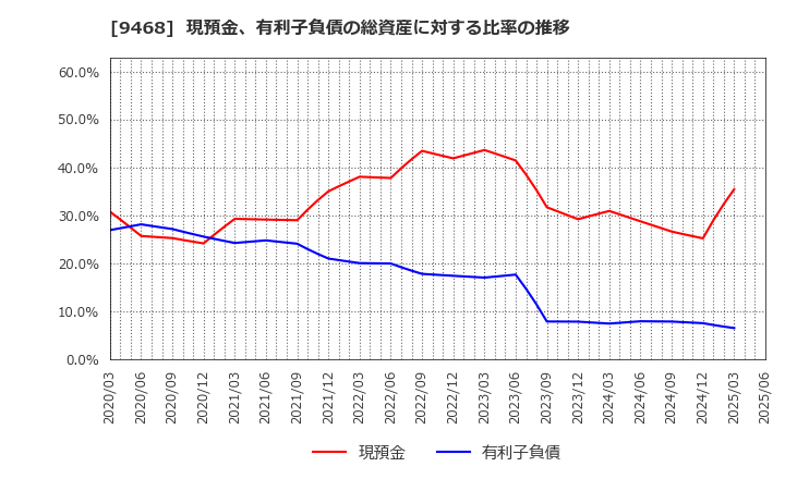 9468 (株)ＫＡＤＯＫＡＷＡ: 現預金、有利子負債の総資産に対する比率の推移
