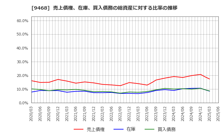 9468 (株)ＫＡＤＯＫＡＷＡ: 売上債権、在庫、買入債務の総資産に対する比率の推移