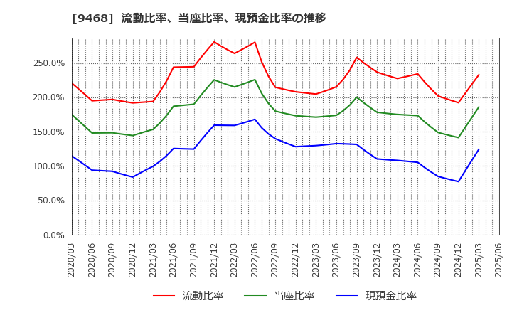 9468 (株)ＫＡＤＯＫＡＷＡ: 流動比率、当座比率、現預金比率の推移