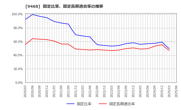 9468 (株)ＫＡＤＯＫＡＷＡ: 固定比率、固定長期適合率の推移