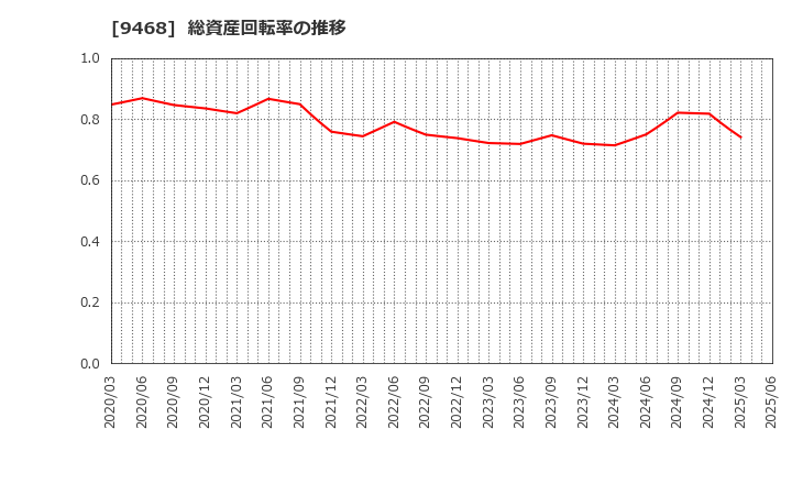9468 (株)ＫＡＤＯＫＡＷＡ: 総資産回転率の推移