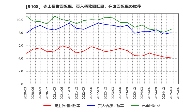 9468 (株)ＫＡＤＯＫＡＷＡ: 売上債権回転率、買入債務回転率、在庫回転率の推移