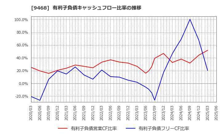 9468 (株)ＫＡＤＯＫＡＷＡ: 有利子負債キャッシュフロー比率の推移