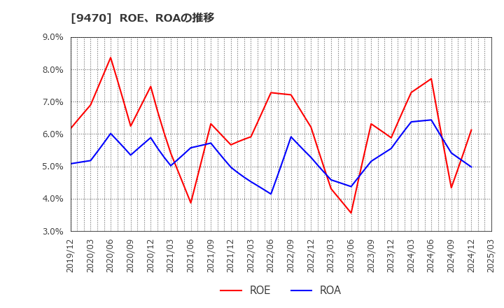 9470 (株)学研ホールディングス: ROE、ROAの推移