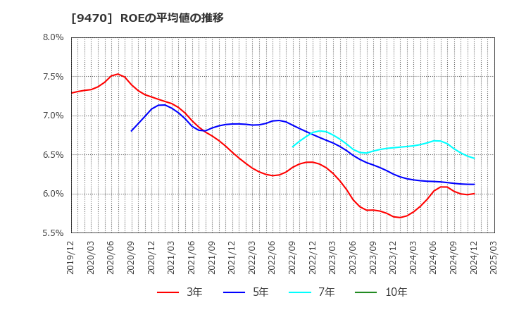 9470 (株)学研ホールディングス: ROEの平均値の推移