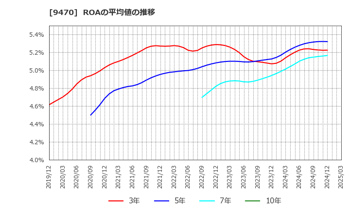 9470 (株)学研ホールディングス: ROAの平均値の推移