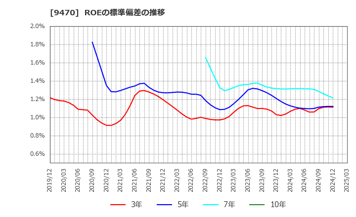 9470 (株)学研ホールディングス: ROEの標準偏差の推移
