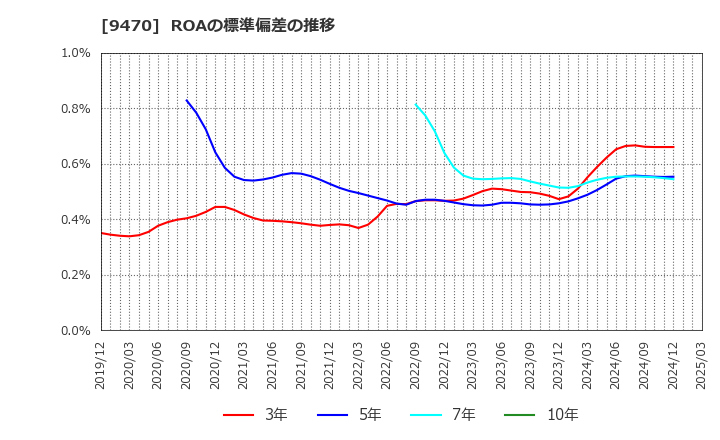 9470 (株)学研ホールディングス: ROAの標準偏差の推移
