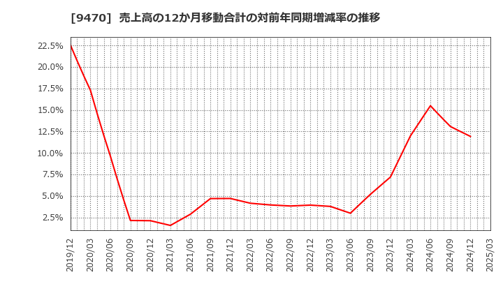 9470 (株)学研ホールディングス: 売上高の12か月移動合計の対前年同期増減率の推移