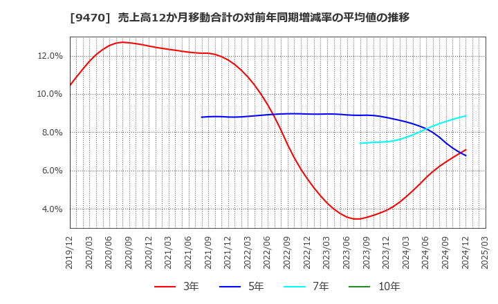 9470 (株)学研ホールディングス: 売上高12か月移動合計の対前年同期増減率の平均値の推移