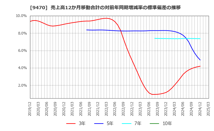 9470 (株)学研ホールディングス: 売上高12か月移動合計の対前年同期増減率の標準偏差の推移
