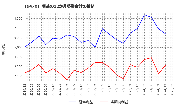 9470 (株)学研ホールディングス: 利益の12か月移動合計の推移