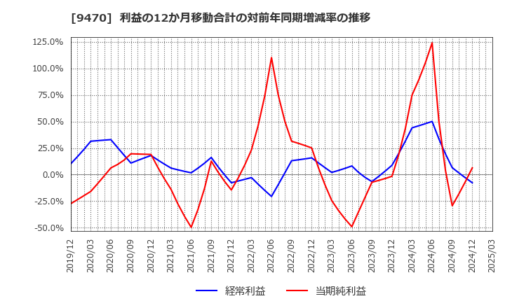 9470 (株)学研ホールディングス: 利益の12か月移動合計の対前年同期増減率の推移