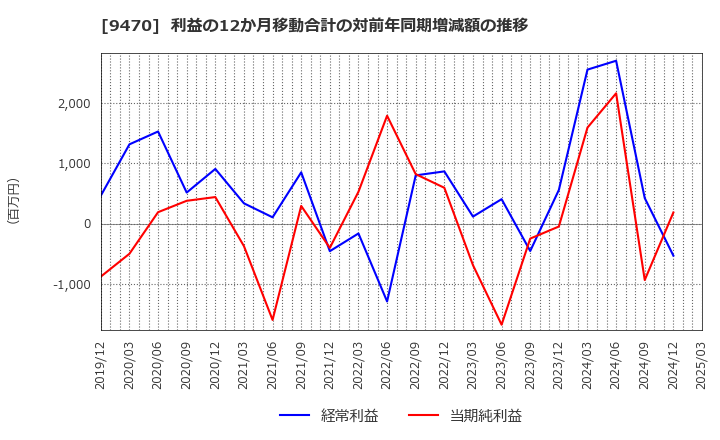 9470 (株)学研ホールディングス: 利益の12か月移動合計の対前年同期増減額の推移