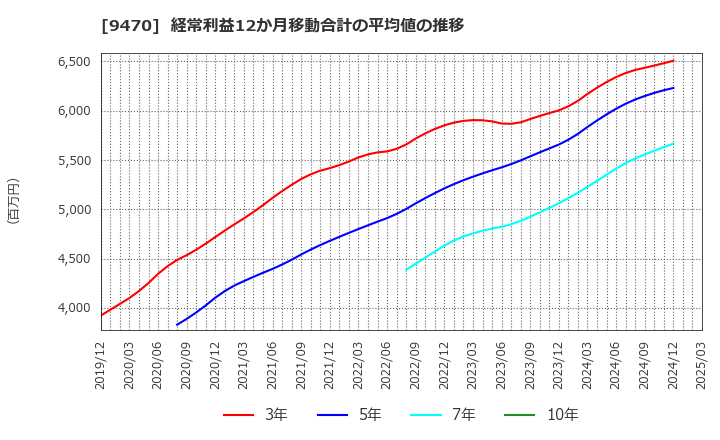 9470 (株)学研ホールディングス: 経常利益12か月移動合計の平均値の推移