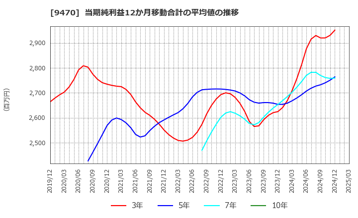 9470 (株)学研ホールディングス: 当期純利益12か月移動合計の平均値の推移