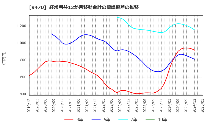 9470 (株)学研ホールディングス: 経常利益12か月移動合計の標準偏差の推移