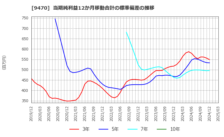 9470 (株)学研ホールディングス: 当期純利益12か月移動合計の標準偏差の推移