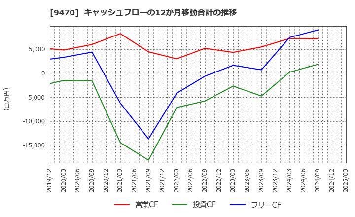 9470 (株)学研ホールディングス: キャッシュフローの12か月移動合計の推移