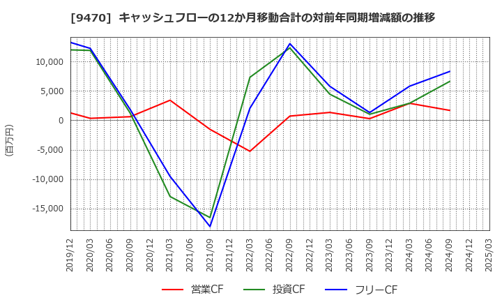 9470 (株)学研ホールディングス: キャッシュフローの12か月移動合計の対前年同期増減額の推移