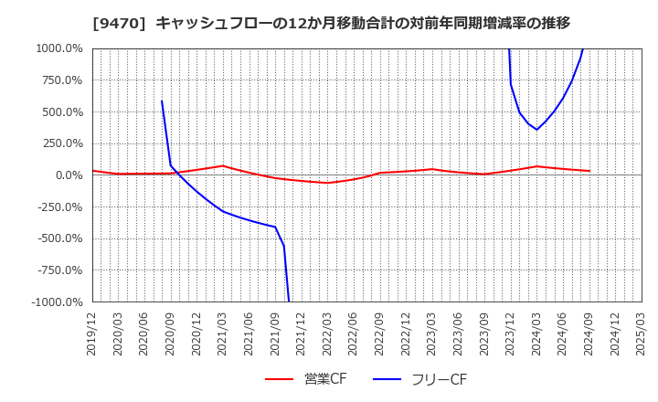 9470 (株)学研ホールディングス: キャッシュフローの12か月移動合計の対前年同期増減率の推移