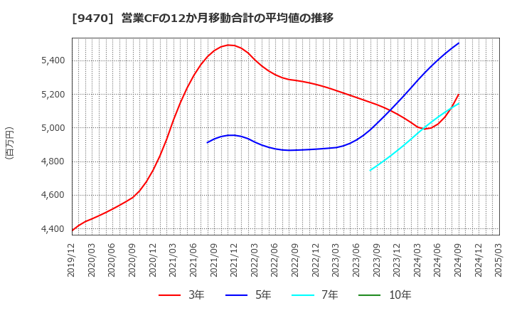 9470 (株)学研ホールディングス: 営業CFの12か月移動合計の平均値の推移
