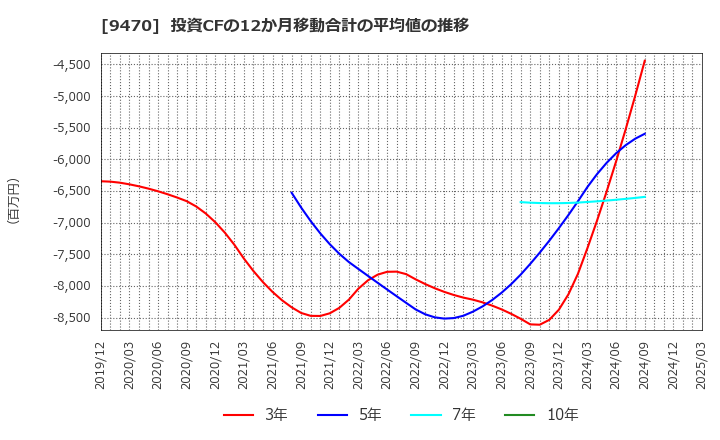 9470 (株)学研ホールディングス: 投資CFの12か月移動合計の平均値の推移