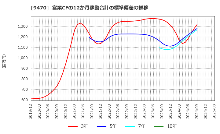 9470 (株)学研ホールディングス: 営業CFの12か月移動合計の標準偏差の推移