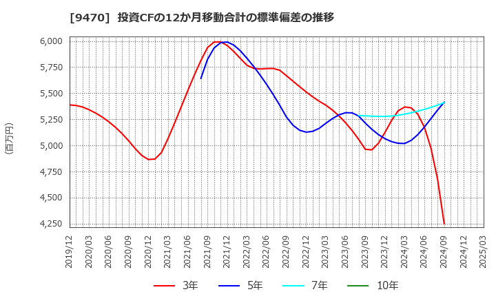 9470 (株)学研ホールディングス: 投資CFの12か月移動合計の標準偏差の推移